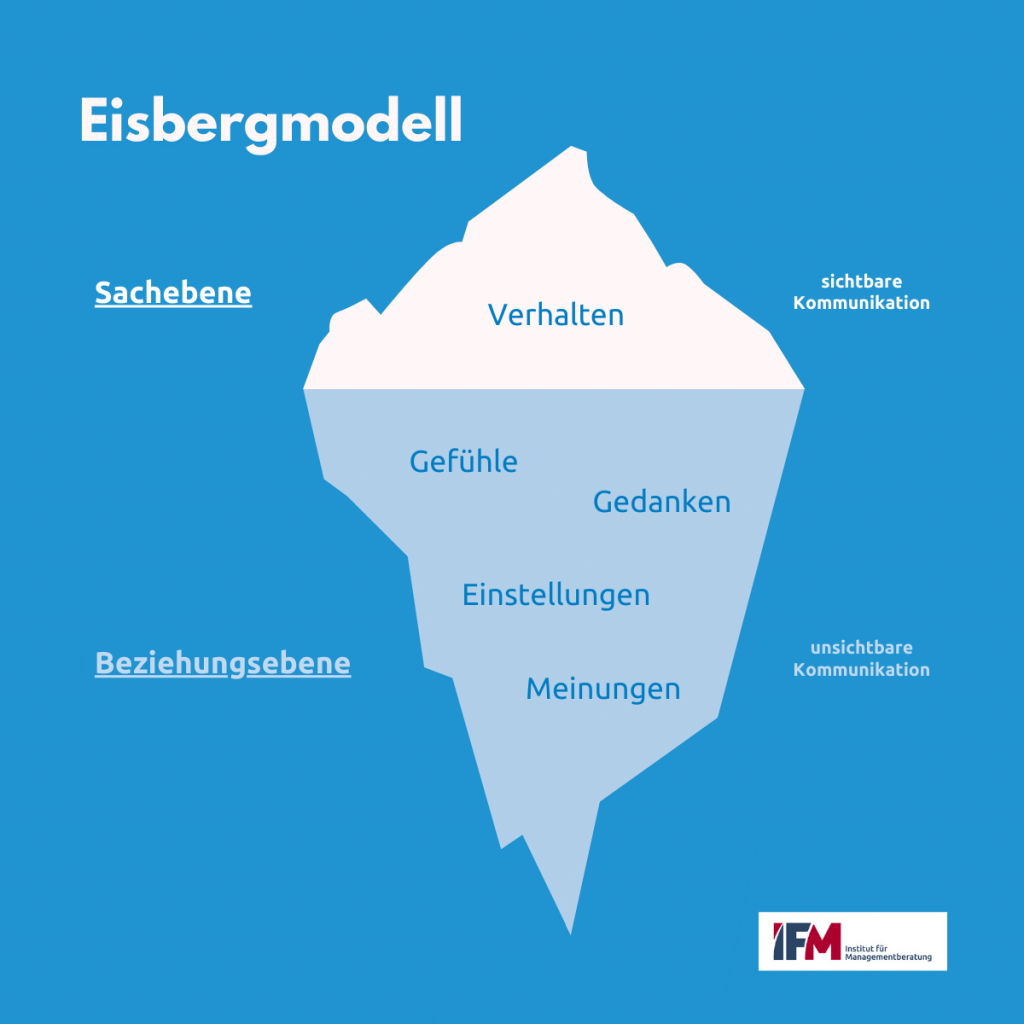 Konfliktmanagement Definition Und Methoden Ifm Business