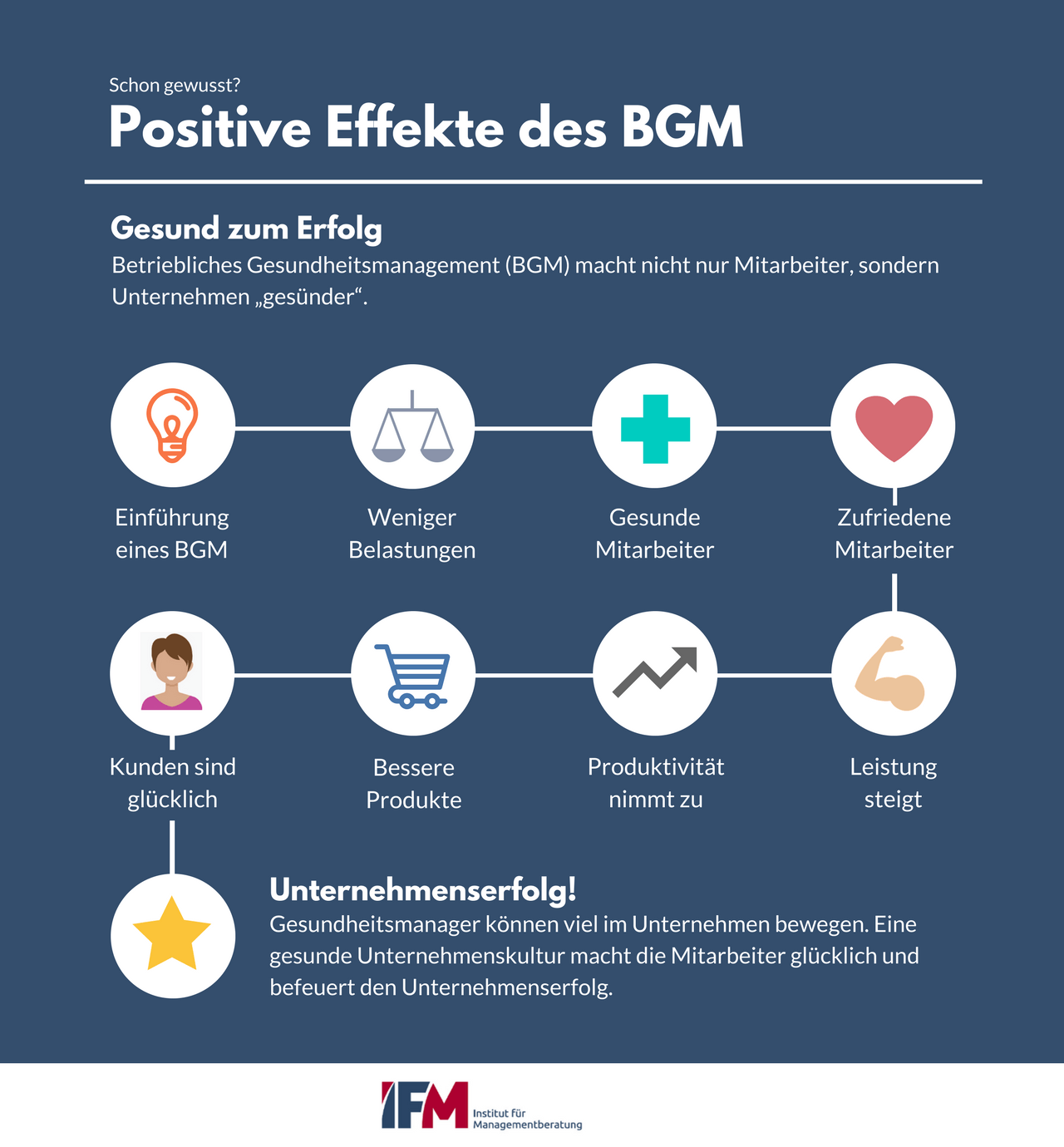 Infografik zu den positiven Effekten des BGM (Betrieblichen Gesundheitsmanagement)