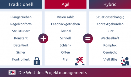 Tabelle, die die Begriffe traditionell, agil und hybrid in Bezug auf Projektmanagement mit Synonymen vergleicht