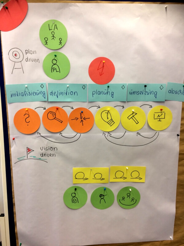 Flipchart plan driven und vision driven Projektphasen