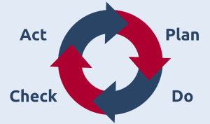 Modell des PDCA-Zyklus mit planen, umsetzen, überprüfen und handeln