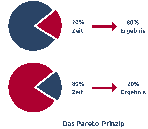 Zwei Beispiele für das Pareto-Prinzip mit dem 80-20-Verhältnis im Zeitmanagement