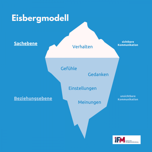 Das Eisberg-Modell zeigt Kommunikation in 2 Ebenen: Sichtbares Verhalten und unsichtbare Gefühle, Gedanken, Einstellungen und Meinungen