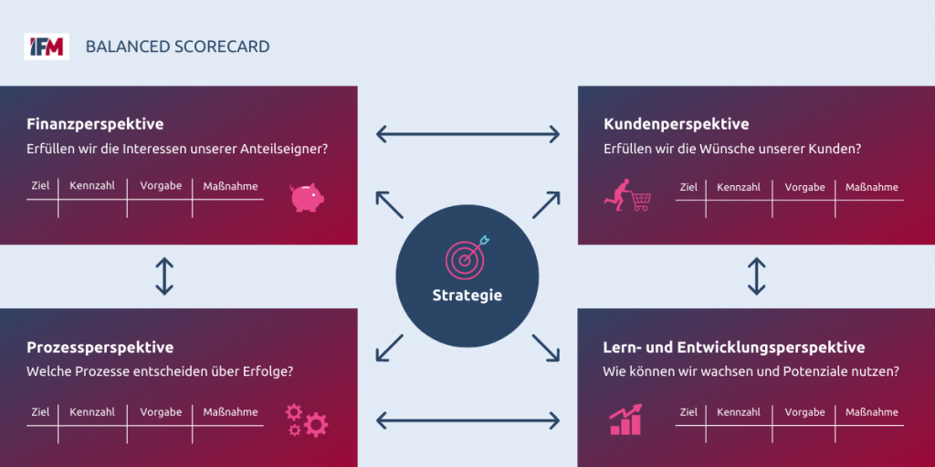 Balanced Scorecard Definition, Perspektiven und Beispiele