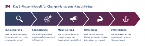 Das 5-Phasen-Modell nach Krüger zeigt verschiedene Stufen in einem Change-Management-Prozess