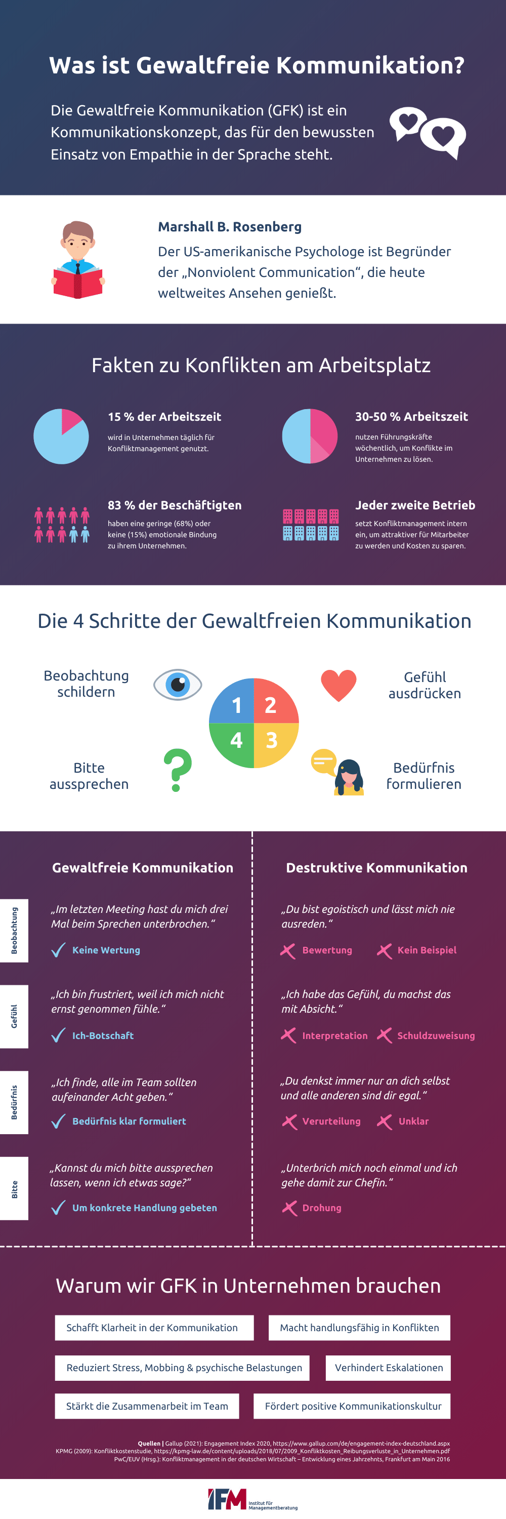 Infografik zeigt alles, was wir zur Gewaltfreien Kommunikation (GFK) von Rosenberg wissen müssen. Definition, die 4 Schritte der GFK und zahlreiche Beispiele