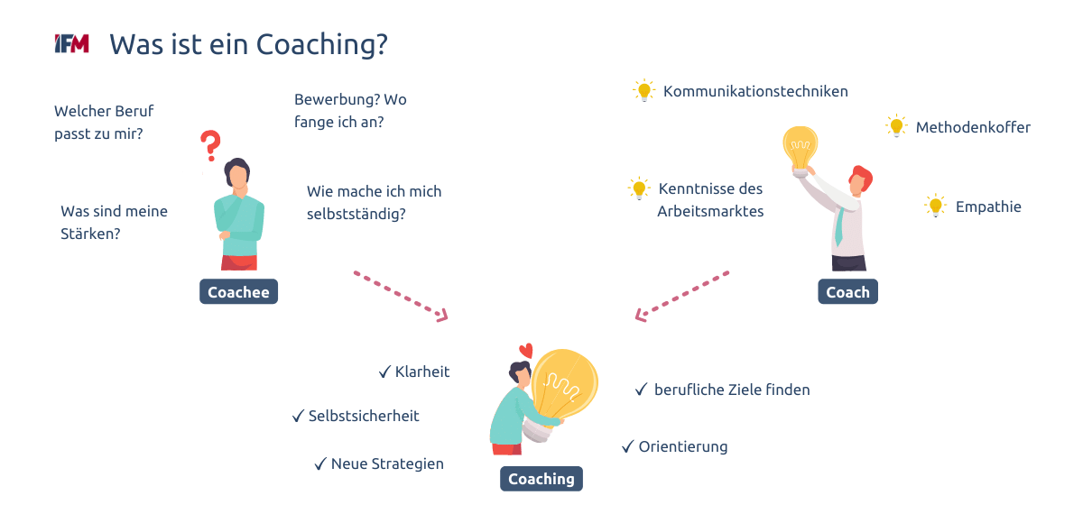 Beispiel für die Vorteile eines AVGS-Coachings mit Coach, Coachee und Zielen des Coachings