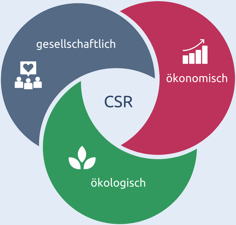 CSR zusammengefasst mit den drei Zielen: gesellschaftlich, ökologisch und ökonomisch