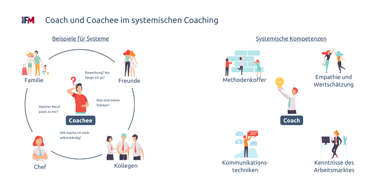 Coach mit seinen systemischen Kompetenzen und Coachee mit Systemen um ihn herum