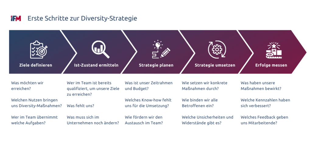 Diversity Management – Definition und Aufgaben