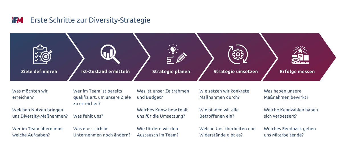 Eine Diversity-Strategie für Organisationen in fünf Schritten erklärt