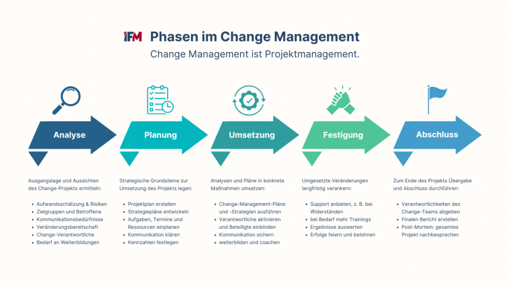 Change Management – Definition & Methoden zur Umsetzung