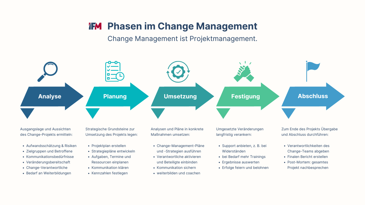 Ein Change-Management-Prozess in fünf Phasen erklärt: Analyse, Planung, Umsetzung, Festigung und Abschluss
