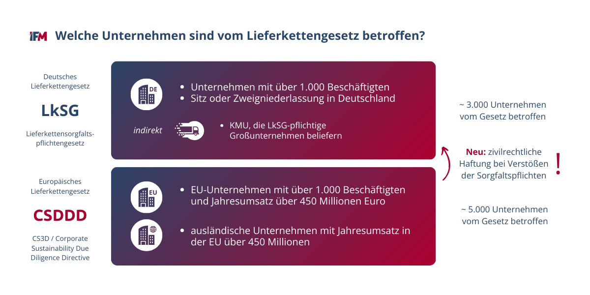 Vergleich: deutsches Lieferkettengesetz (Lieferkettensorgfaltspflichtengesetz oder LkSG) und EU-Lieferkettengesetz (CSDDD)