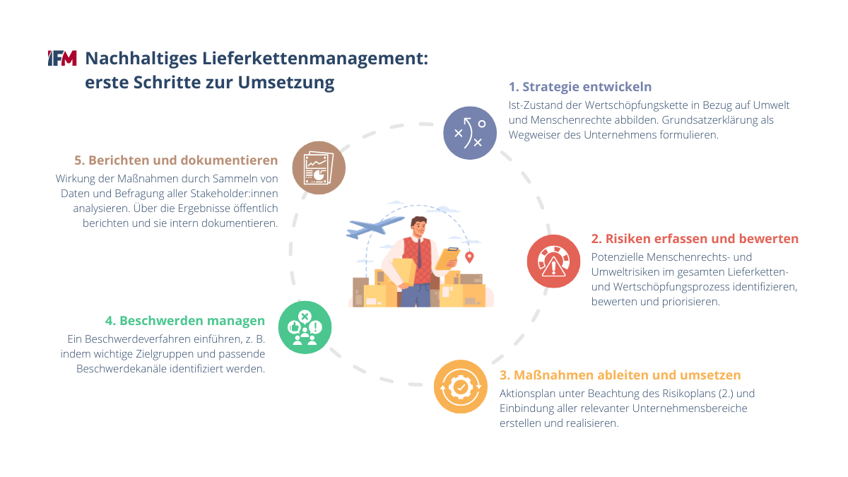 Nachhaltigkeit im Lieferkettenmanagement LkSG- und CSDDD-konform umsetzen in 5 Schritten erklärt