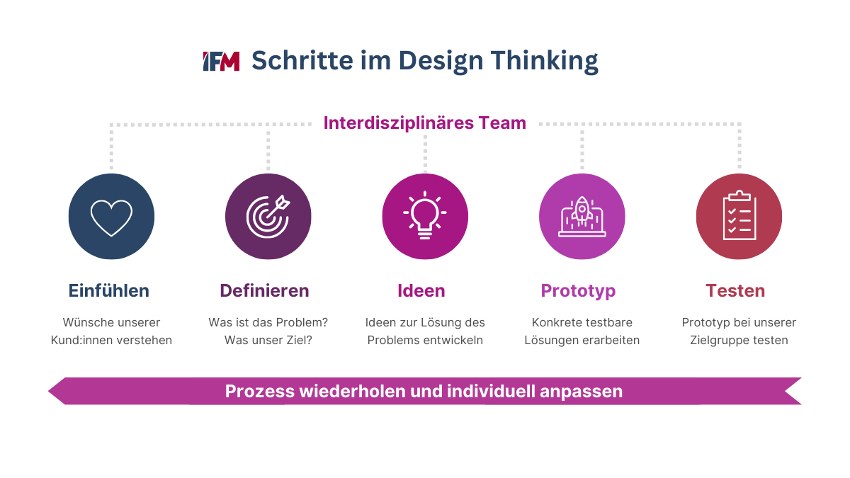 Die Phasen im Design Thinking in 5 Schritten erklärt