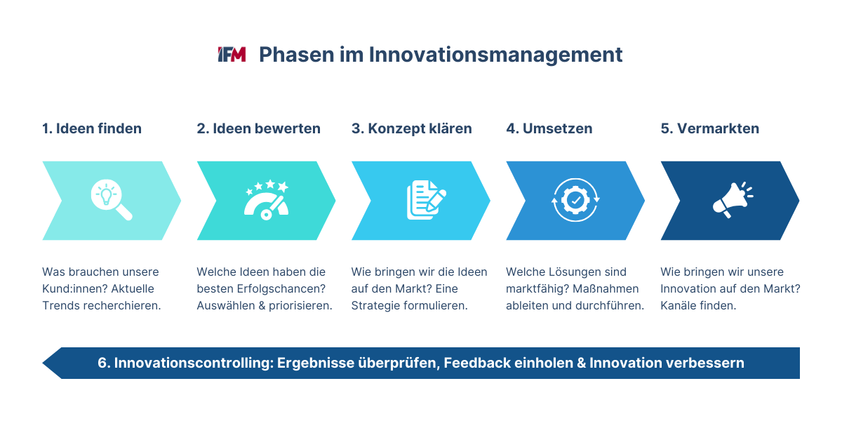 6 Phasen im Innovationsprozess: von der Ideenfindung bis zum Innovationscontrolling