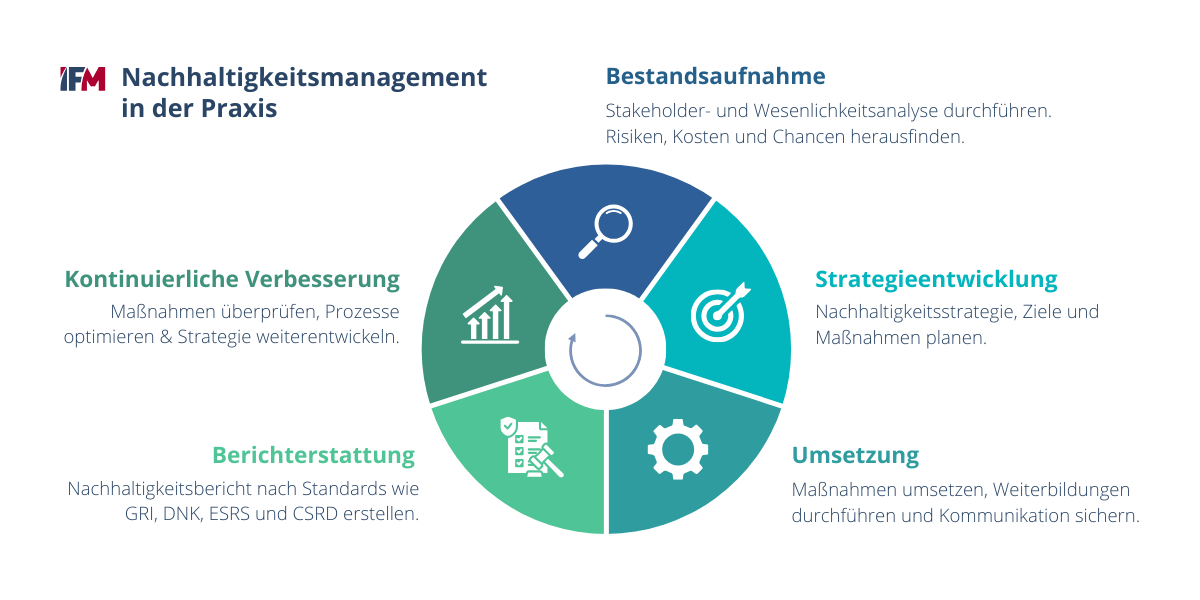 Grafik zeigt Nachhaltigkeitsmanagement in fünf Schritten von der Bestandsaufnahme bis zur kontinuierlichen Verbesserung