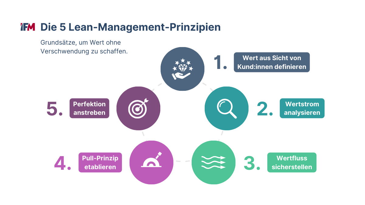 Überblick der 5 Prinzipien im Lean Management