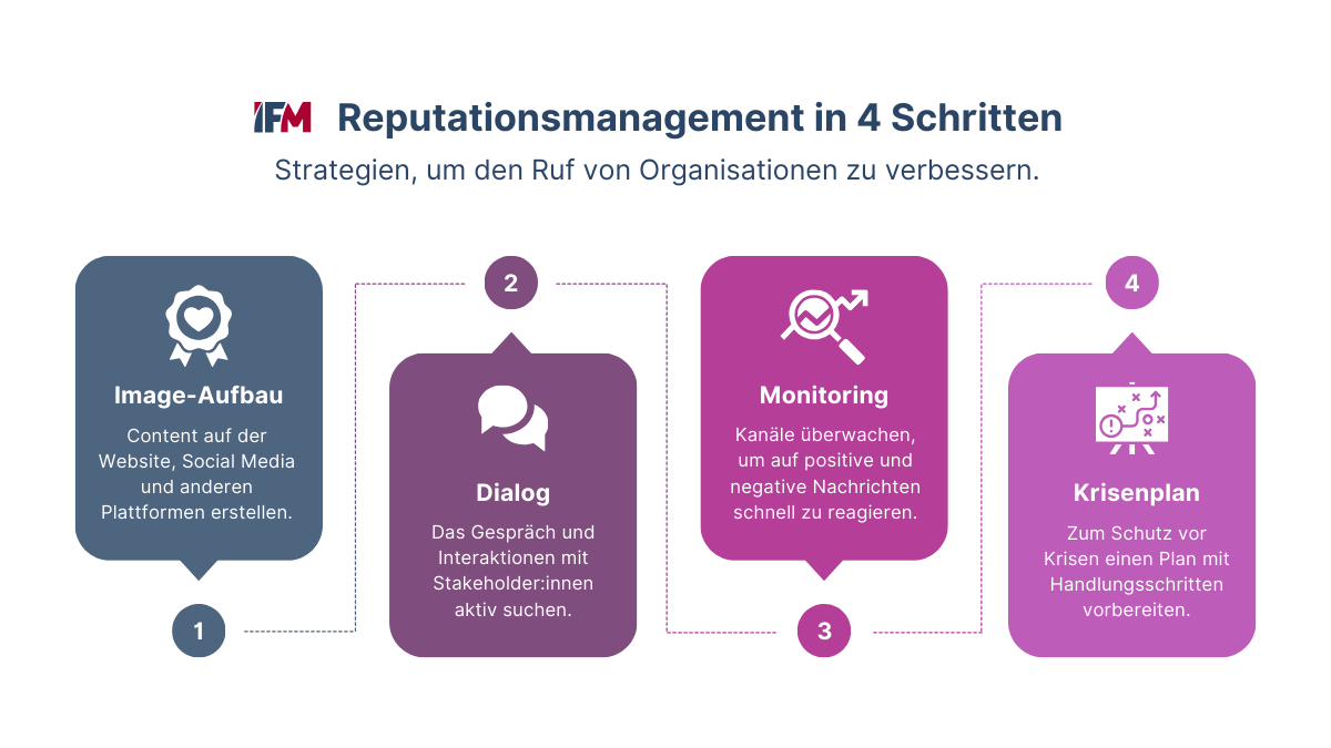 Reputationsmanagement-Strategie mit vier Schritten