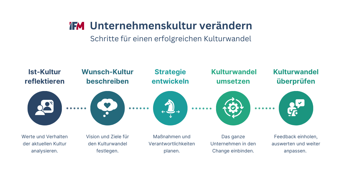 5 Schritte, um die Corporate Culture zu verändern