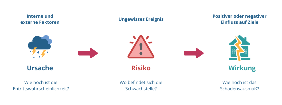 Was ist ein Risiko?