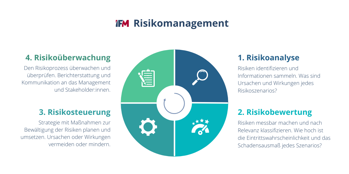 4 Phasen im Risikomanagement-Prozess: Risikoanalyse, Risikobewertung, Risikosteuerung und Risikoüberwachung