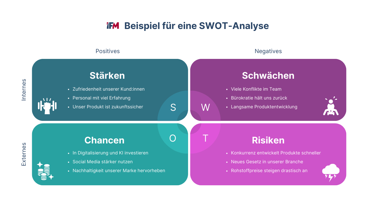 Beispiel für eine SWOT-Analyse mit allen Faktoren