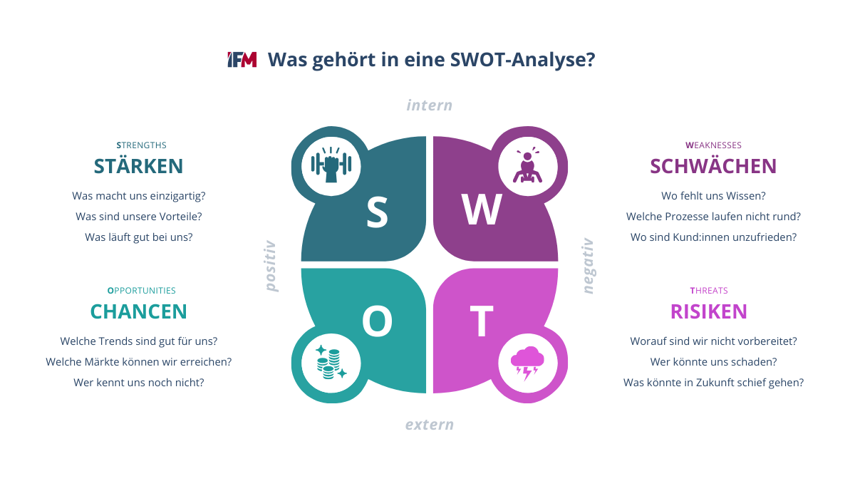 Faktoren einer SWOT-Analyse im Überblick: Stärken, Schwächen, Chancen und Risiken