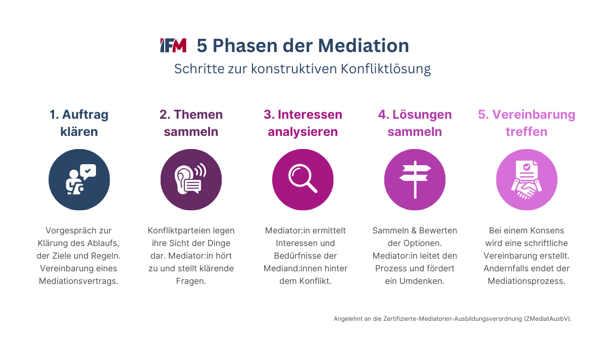 Ablauf einer Mediation in fünf Phasen