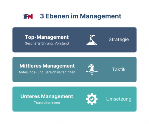 3 Ebenen im Management: Top, Middle und Lower Management