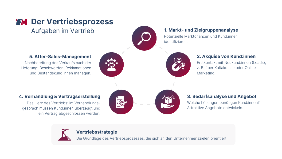 Kreislauf im Vertriebsprozess mit den wichtigsten Aufgaben