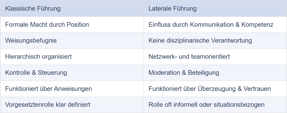 Tabelle stellt klassische Führung und laterale Führung gegenüber