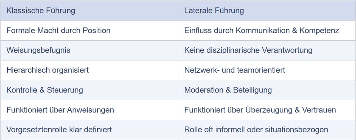 Tabelle stellt klassische Führung und laterale Führung gegenüber