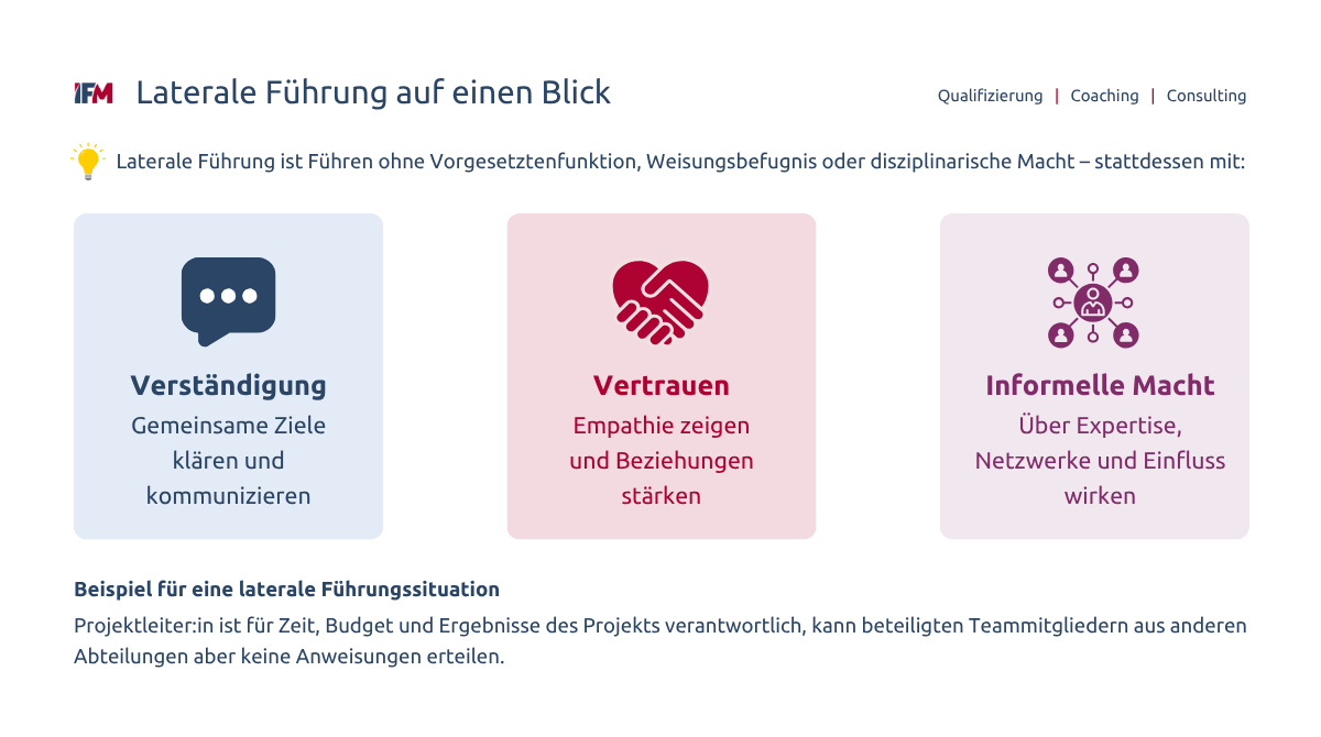 Kurzdefinition von lateraler Führung mit den Kernpunkten Verständigung, Vertrauen und informeller Macht sowie Beispiel