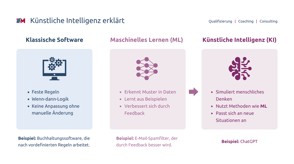 Künstliche Intelligenz erklärt: Vergleich von klassischer Software, Maschinellem Lernen (ML) und KI