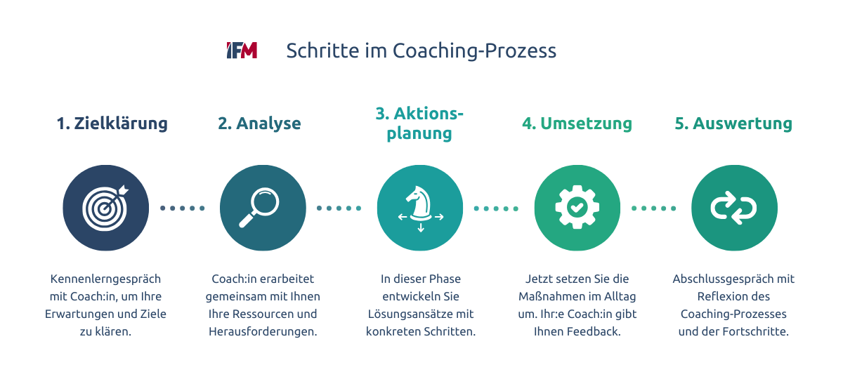 5 Schritte im Coaching-Prozess von der Zielklärung bis zur Auswertung