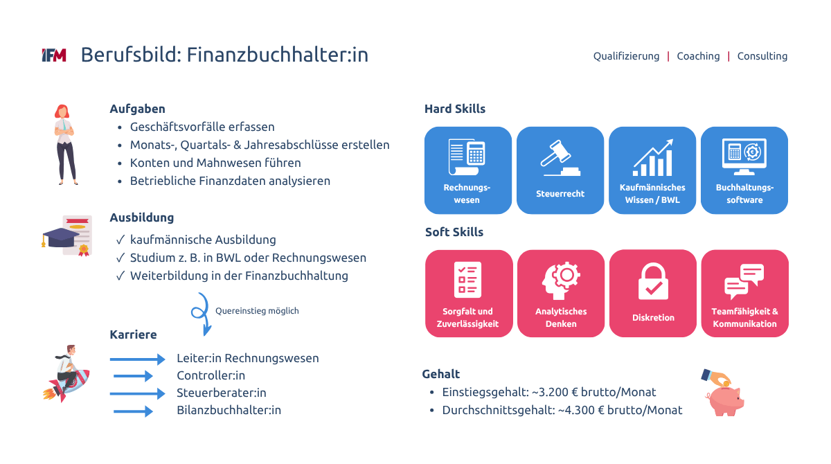 Berufsbild Finanzbuchhalter auf einen Blick: Was sind die Aufgaben, Kompetenzen, Ausbildung, Gehalt und Karrierewege?