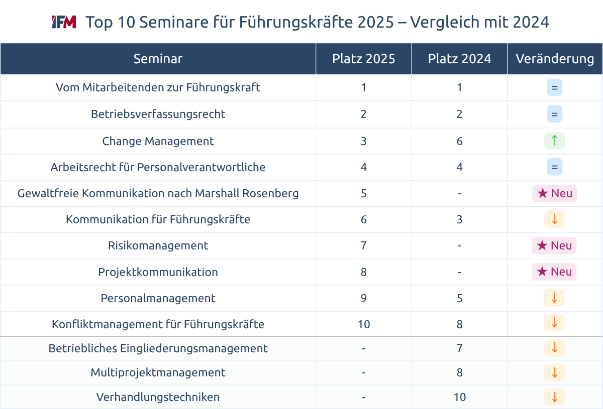 Ranking der Top 10 Seminare für Führungskräfte beim IFM Institut für Managementberatung