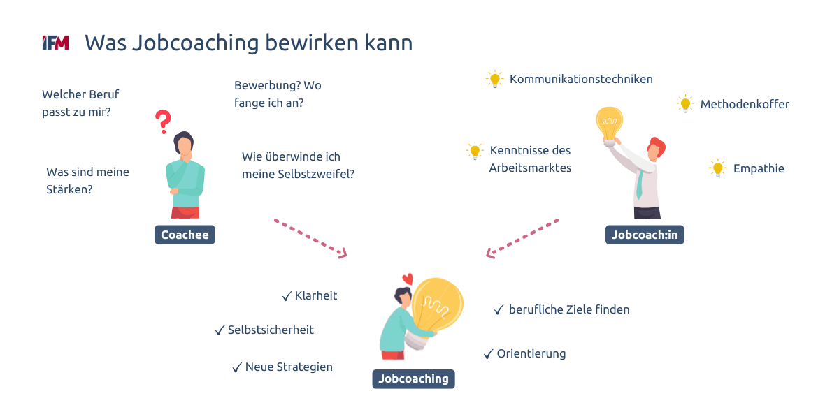 Grafik zeigt, was Jobcoaching bewirken kann: im Coaching finden Coachees Antworten auf ihre beruflichen Fragen