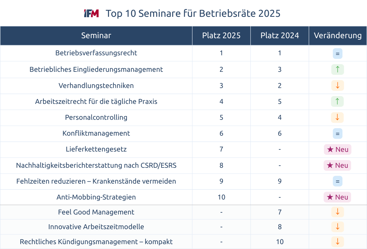 Tabelle zeigt die Top 10 Seminare für Betriebsrate von Platz 1 bis 10 sowie die Veränderungen zum Vorjahr