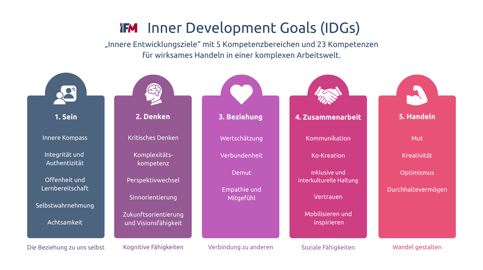 Überblick der Inner Development Goals in 5 Kompetenzbereichen mit 23 Kompetenzen