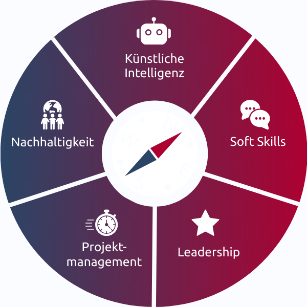 Trendkompass Weiterbildung 2026 mit fünf Kompetenzfeldern: KI, Soft Skills, Leadership, Projektmanagement, Nachhaltigkeit