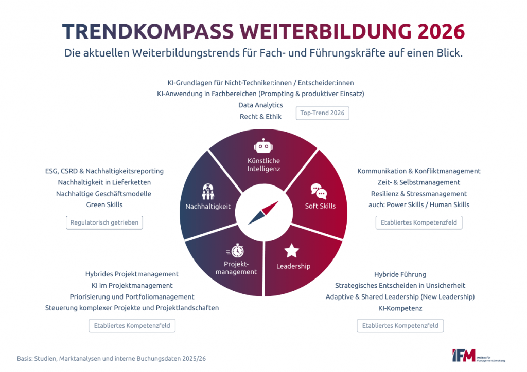Der Trendkompass 2026 zeigt die 5 wichtigsten Weiterbildungstrends, wie KI oder Soft Skills und beantwortet: Welche Weiterbildung hat Zukunft?